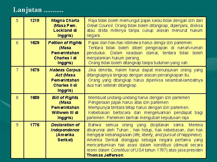 Lanjutan. . . 5 1215 Magna Charta (Masa Pem. Lockland di Inggris) • Raja