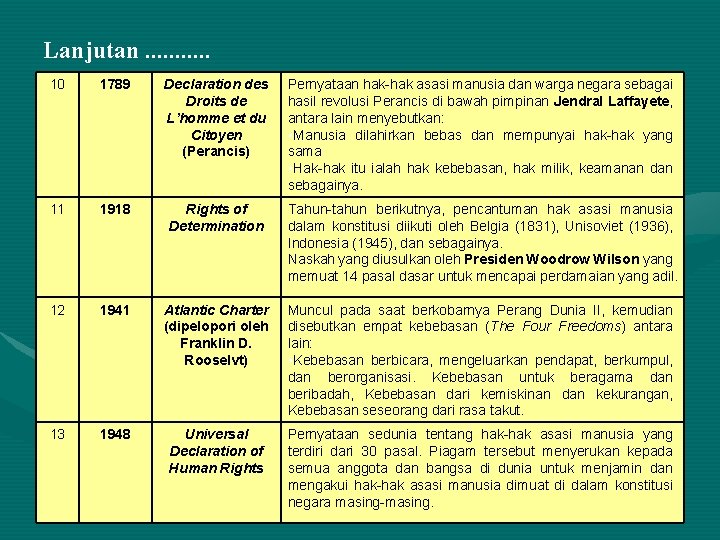 Lanjutan. . . 10 1789 Declaration des Droits de L’homme et du Citoyen (Perancis)