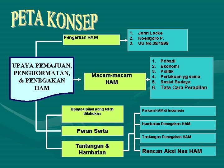 Pengertian HAM UPAYA PEMAJUAN, PENGHORMATAN, & PENEGAKAN HAM 1. John Locke 2. Koentjoro P.