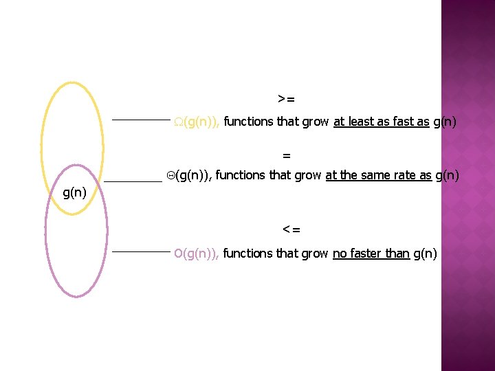 >= (g(n)), functions that grow at least as fast as g(n) = (g(n)), functions