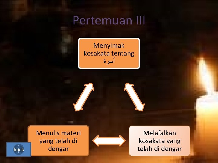 Pertemuan III Menyimak kosakata tentang ﺃﺴﺮﺓ back Menulis materi yang telah di dengar Melafalkan