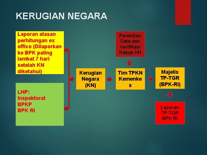 KERUGIAN NEGARA Laporan atasan perhitungan ex offico (Dilaporkan ke BPK paling lambat 7 hari