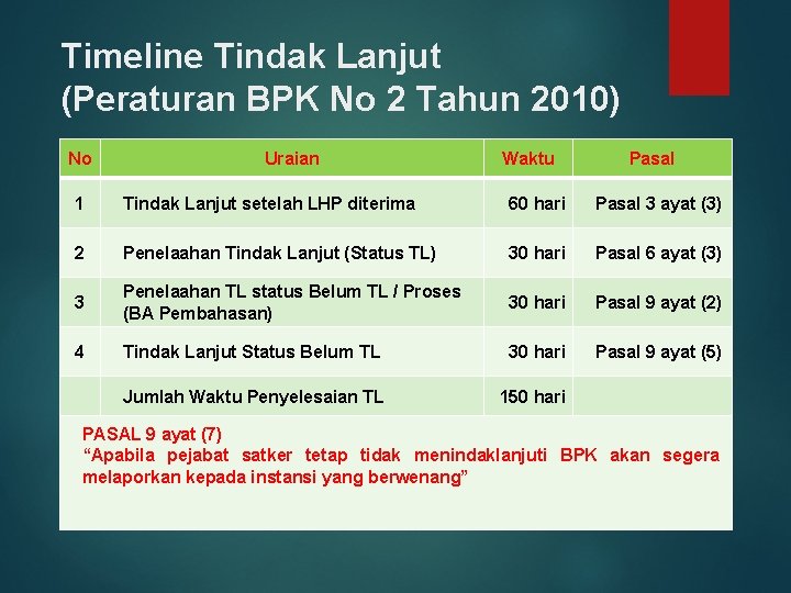 Timeline Tindak Lanjut (Peraturan BPK No 2 Tahun 2010) No Uraian Waktu Pasal 1