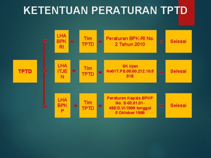 KETENTUAN PERATURAN TPTD LHA BPK RI Tim TPTD Peraturan BPK-RI No. 2 Tahun 2010