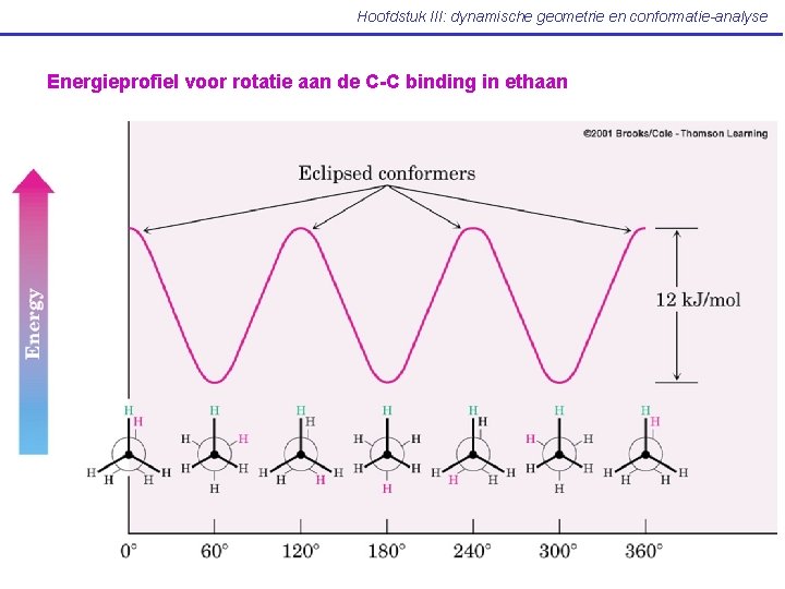 Hoofdstuk III: dynamische geometrie en conformatie-analyse Energieprofiel voor rotatie aan de C-C binding in