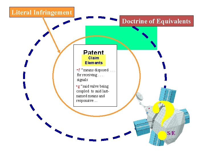 Literal Infringement Doctrine of Equivalents Patent Claim Elements • f “means disposed. . .