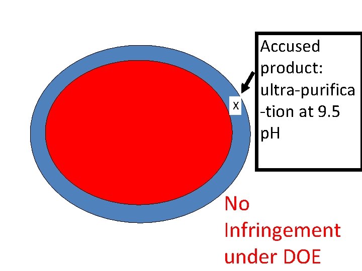 X Accused product: ultra-purifica -tion at 9. 5 p. H No Infringement under DOE