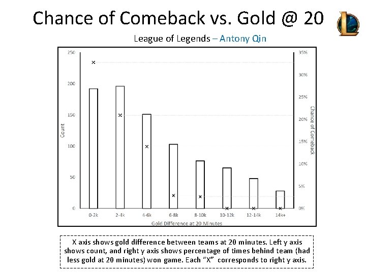 Chance of Comeback vs. Gold @ 20 League of Legends – Antony Qin X