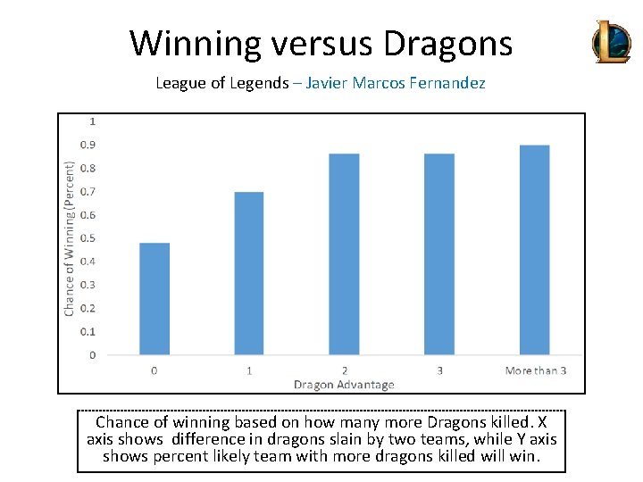 Winning versus Dragons League of Legends – Javier Marcos Fernandez Chance of winning based