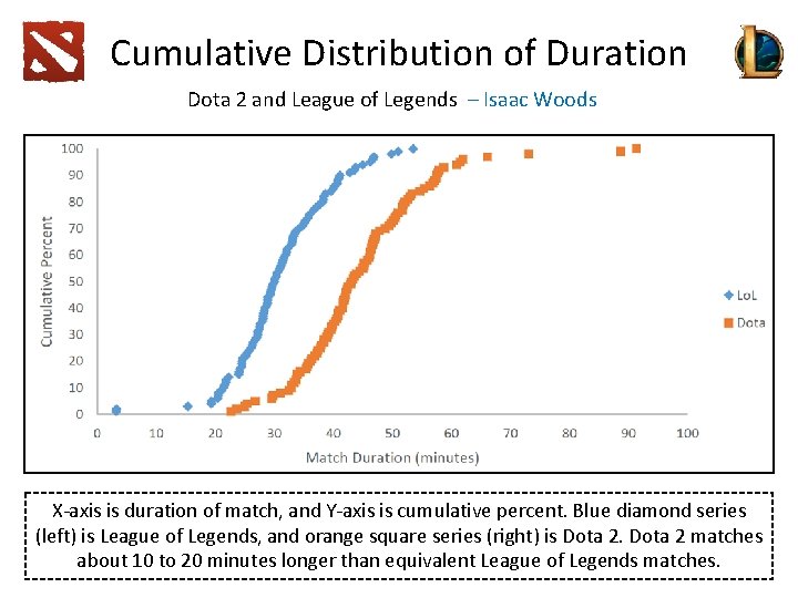 Cumulative Distribution of Duration Dota 2 and League of Legends – Isaac Woods X-axis