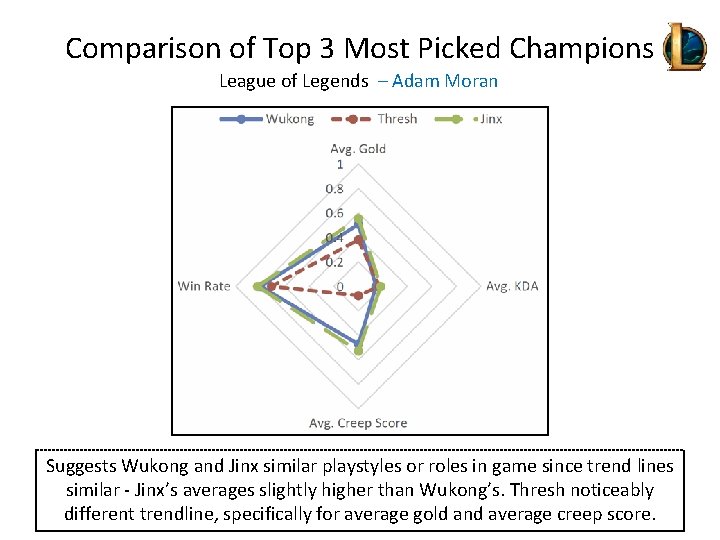 Comparison of Top 3 Most Picked Champions League of Legends – Adam Moran Suggests