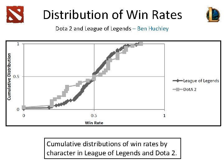 Distribution of Win Rates Dota 2 and League of Legends – Ben Huchley Cumulative