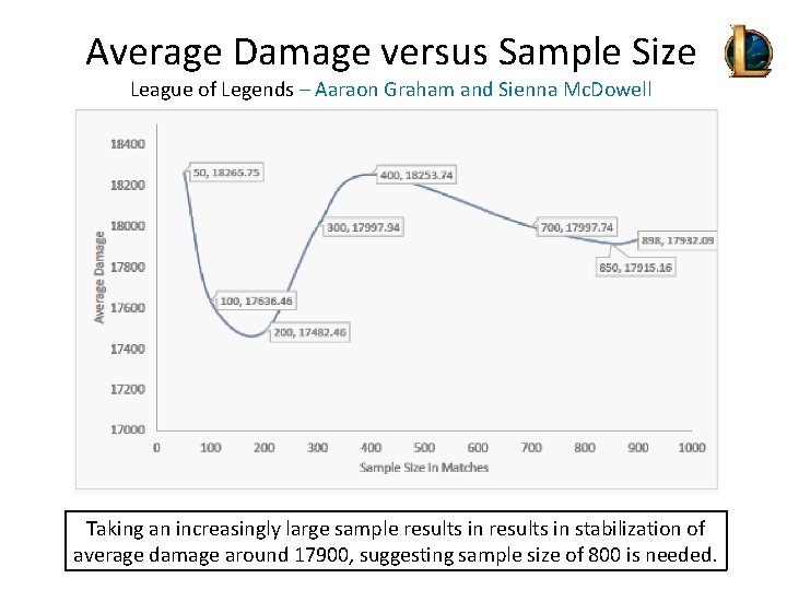 Average Damage versus Sample Size League of Legends – Aaraon Graham and Sienna Mc.