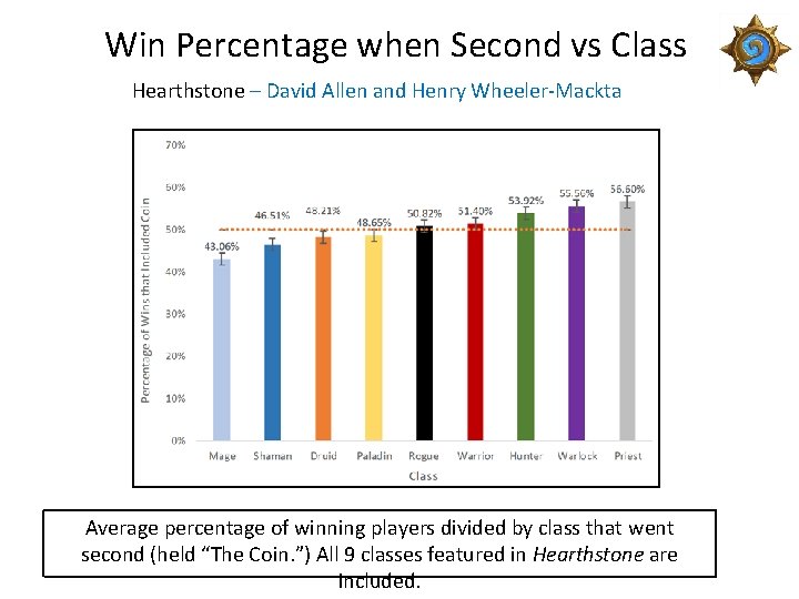 Win Percentage when Second vs Class Hearthstone – David Allen and Henry Wheeler-Mackta Average