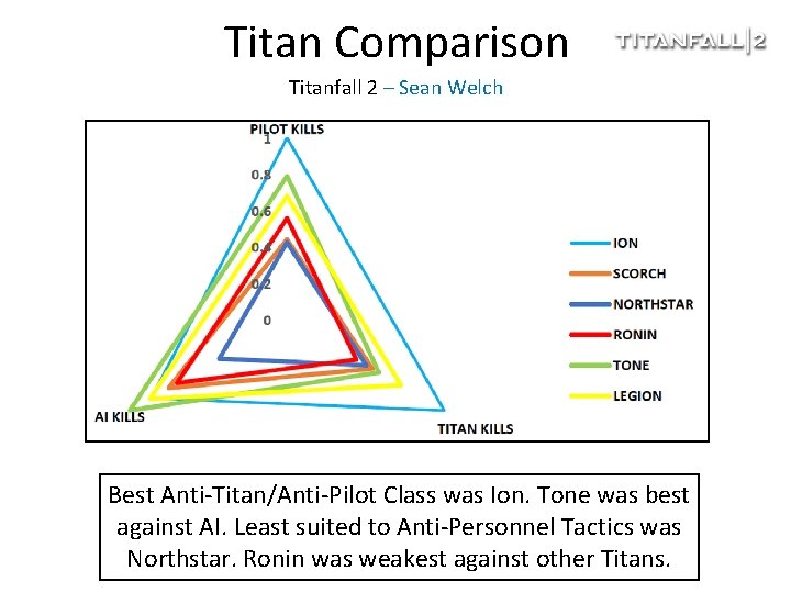 Titan Comparison Titanfall 2 – Sean Welch Best Anti-Titan/Anti-Pilot Class was Ion. Tone was