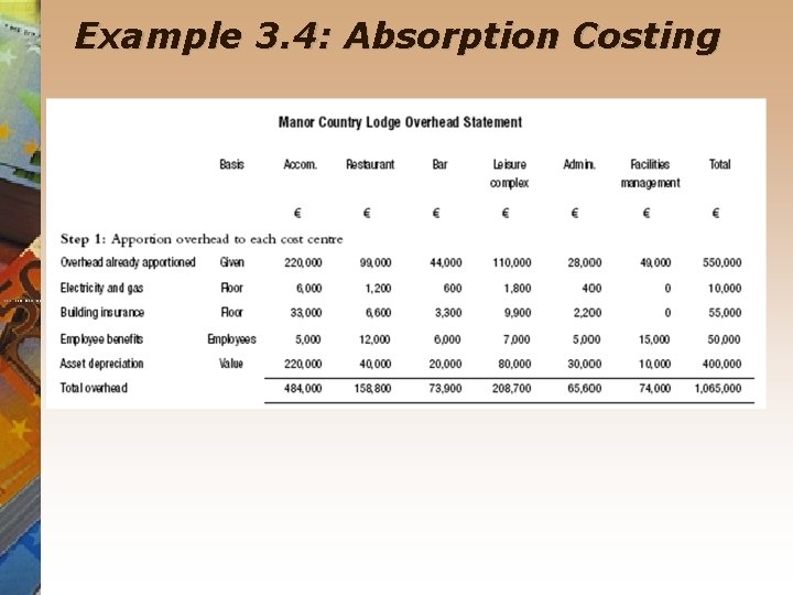 Example 3. 4: Absorption Costing 