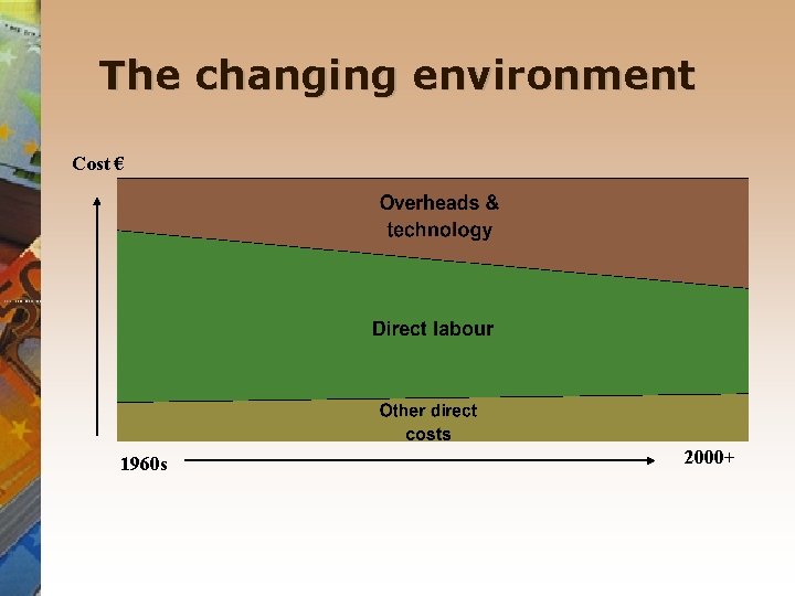 The changing environment Cost € 1960 s 2000+ 
