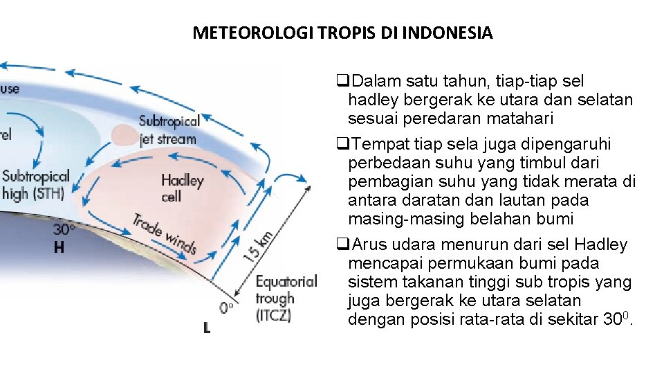 METEOROLOGI TROPIS DI INDONESIA q. Dalam satu tahun, tiap-tiap sel hadley bergerak ke utara