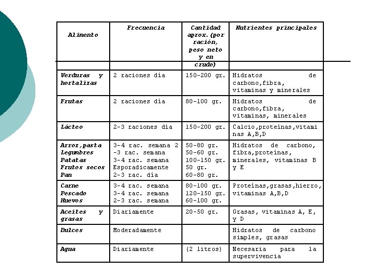 Frecuencia Alimento Cantidad aprox. (por ración, peso neto y en crudo) Nutrientes principales Verduras