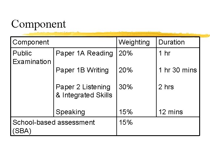 Component Weighting Public Paper 1 A Reading 20% Examination Paper 1 B Writing 20%