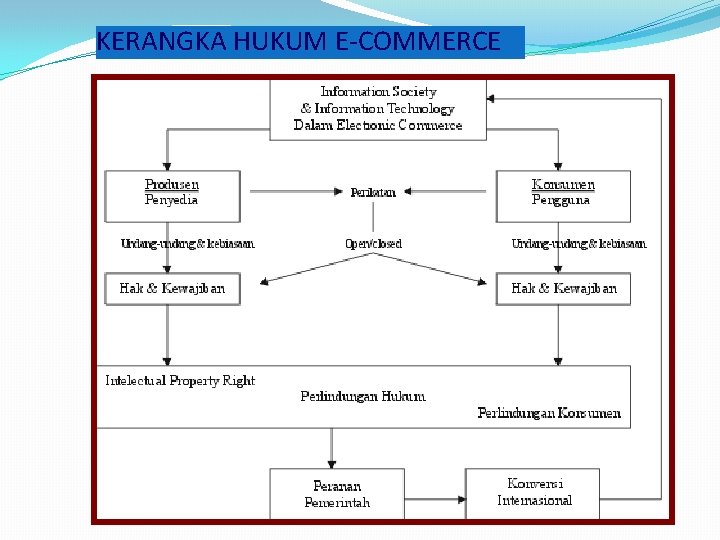 KERANGKA HUKUM E-COMMERCE 