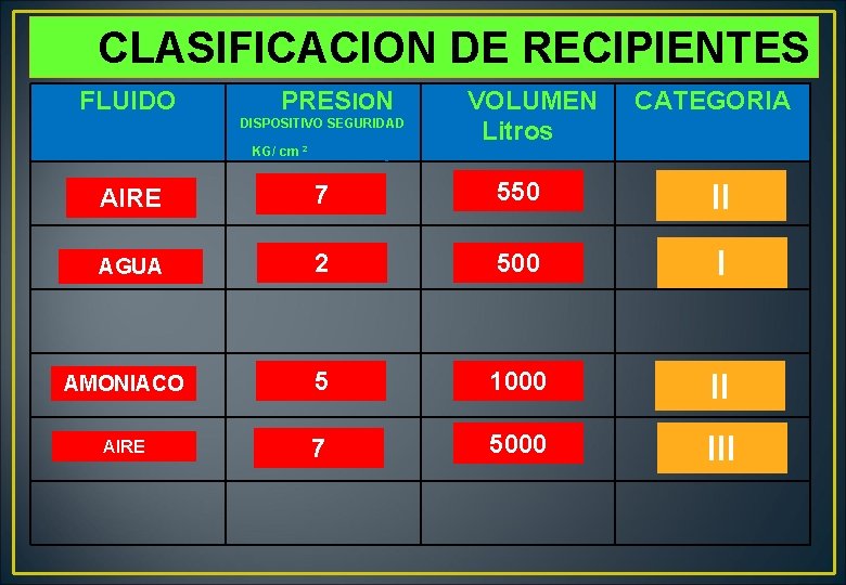 CLASIFICACION DE RECIPIENTES FLUIDO PRESION DISPOSITIVO SEGURIDAD KG/ cm 2(Kg/cm 2 ) VOLUMEN CLASIFICACION DE RECIPIENTES FLUIDO PRESION DISPOSITIVO SEGURIDAD KG/ cm 2(Kg/cm 2 ) VOLUMEN