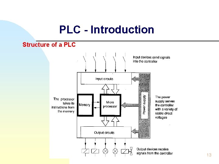 PLC - Introduction Structure of a PLC introduction 13 