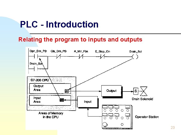 PLC - Introduction Relating the program to inputs and outputs PLC introduction 23 