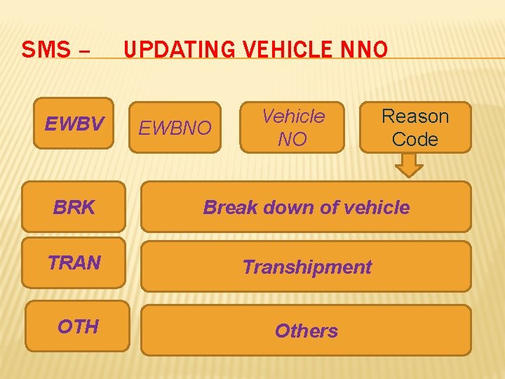 SMS – EWBV UPDATING VEHICLE NNO EWBNO Vehicle NO Reason Code BRK Break down