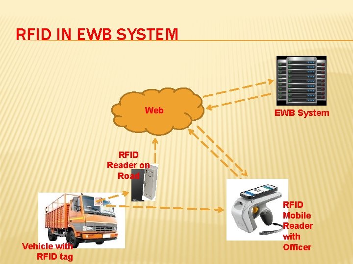 RFID IN EWB SYSTEM Web EWB System RFID Reader on Road Vehicle with RFID
