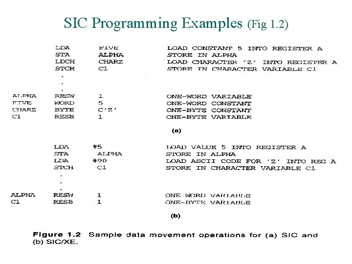 SIC Programming Examples (Fig 1. 2) 
