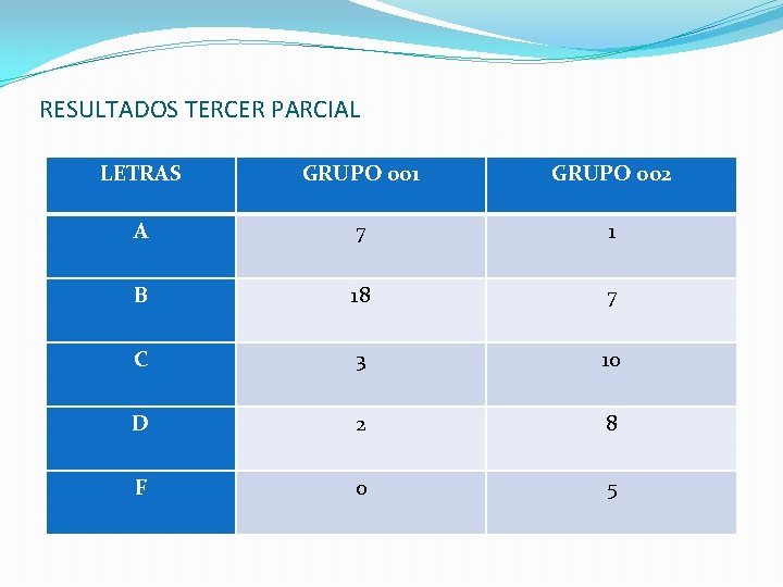 RESULTADOS TERCER PARCIAL LETRAS GRUPO 001 GRUPO 002 A 7 1 B 18 7 RESULTADOS TERCER PARCIAL LETRAS GRUPO 001 GRUPO 002 A 7 1 B 18 7