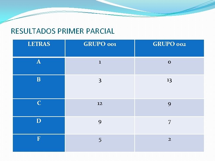 RESULTADOS PRIMER PARCIAL LETRAS GRUPO 001 GRUPO 002 A 1 0 B 3 13 RESULTADOS PRIMER PARCIAL LETRAS GRUPO 001 GRUPO 002 A 1 0 B 3 13
