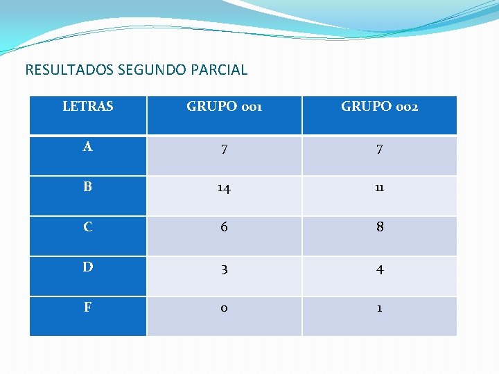 RESULTADOS SEGUNDO PARCIAL LETRAS GRUPO 001 GRUPO 002 A 7 7 B 14 11 RESULTADOS SEGUNDO PARCIAL LETRAS GRUPO 001 GRUPO 002 A 7 7 B 14 11