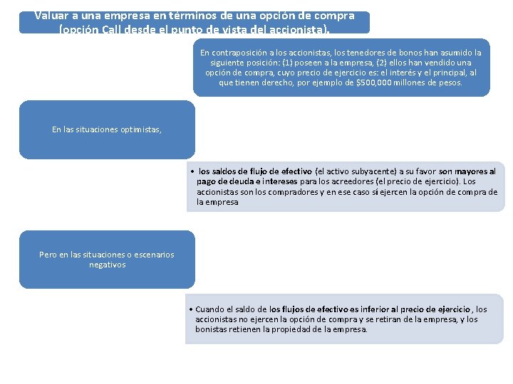 Valuar a una empresa en términos de una opción de compra (opción Call desde