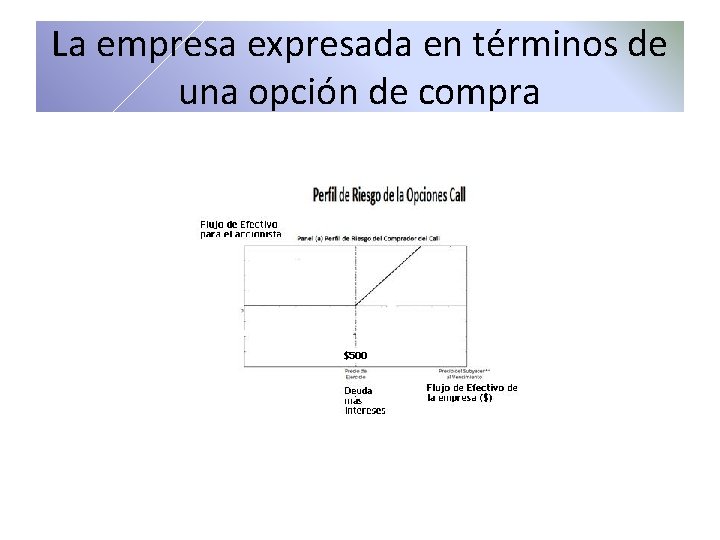 La empresa expresada en términos de una opción de compra 