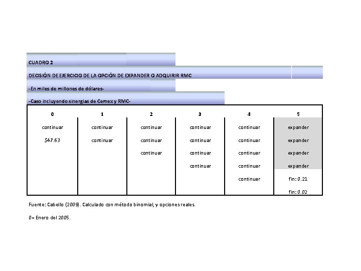 CUADRO 2 DECISIÓN DE EJERCICIO DE LA OPCIÓN DE EXPANDER O ADQUIRIR RMC -En