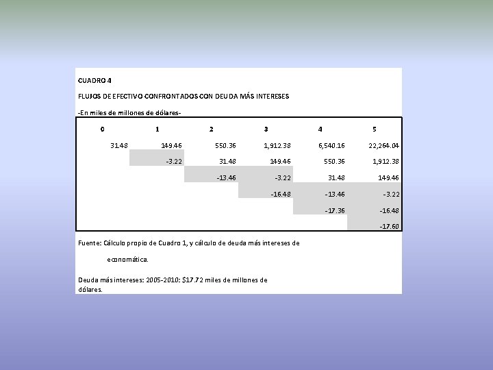 CUADRO 4 FLUJOS DE EFECTIVO CONFRONTADOS CON DEUDA MÁS INTERESES -En miles de millones