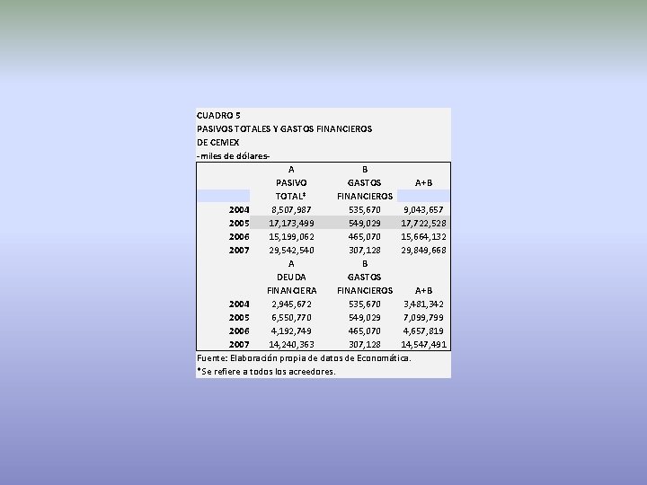 CUADRO 5 PASIVOS TOTALES Y GASTOS FINANCIEROS DE CEMEX -miles de dólares A B