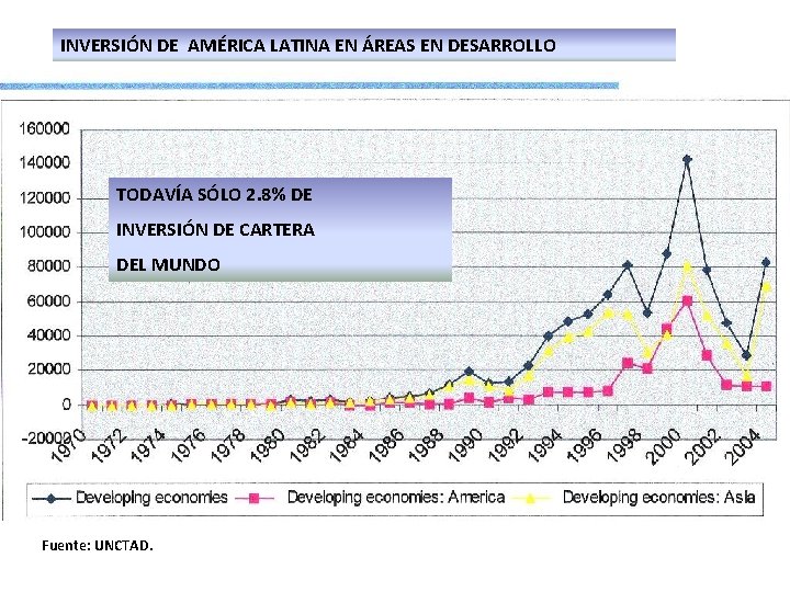 INVERSIÓN DE AMÉRICA LATINA EN ÁREAS EN DESARROLLO TODAVÍA SÓLO 2. 8% DE INVERSIÓN