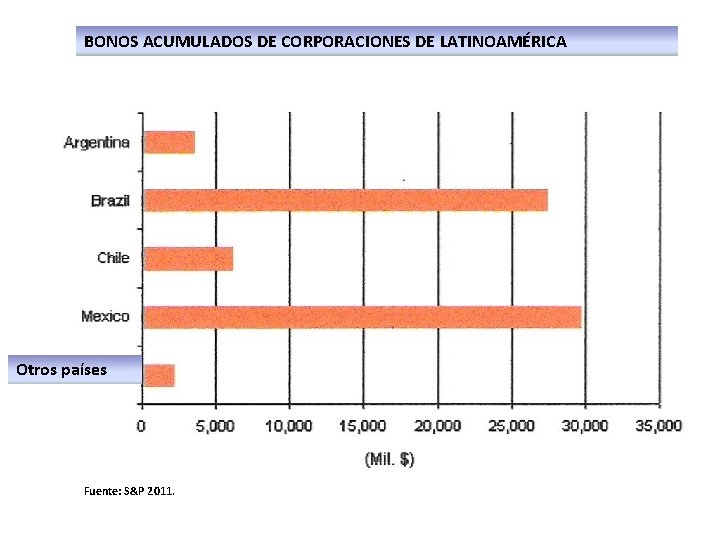 BONOS ACUMULADOS DE CORPORACIONES DE LATINOAMÉRICA Otros países Fuente: S&P 2011. 