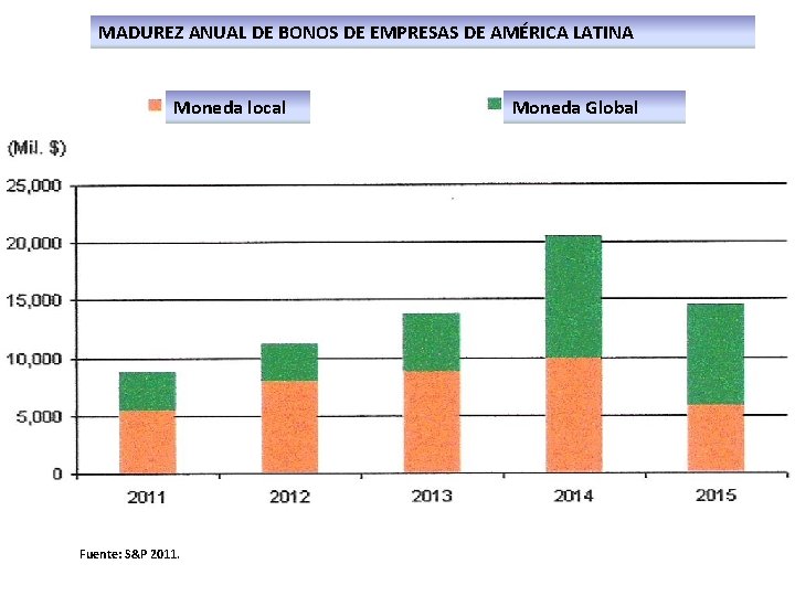 MADUREZ ANUAL DE BONOS DE EMPRESAS DE AMÉRICA LATINA Moneda local Fuente: S&P 2011.