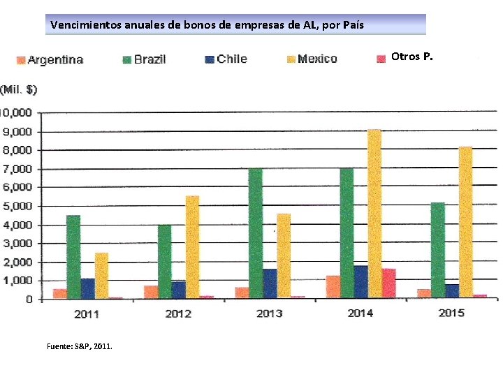 Vencimientos anuales de bonos de empresas de AL, por País Otros P. Fuente: S&P,