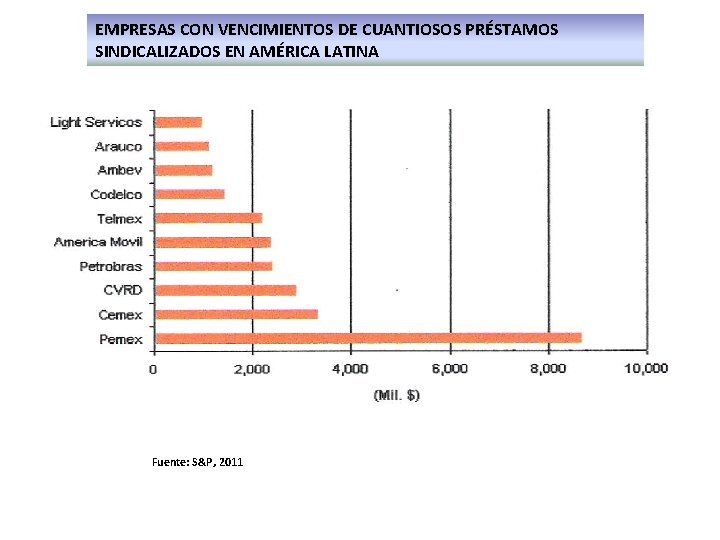 EMPRESAS CON VENCIMIENTOS DE CUANTIOSOS PRÉSTAMOS SINDICALIZADOS EN AMÉRICA LATINA Fuente: S&P, 2011 