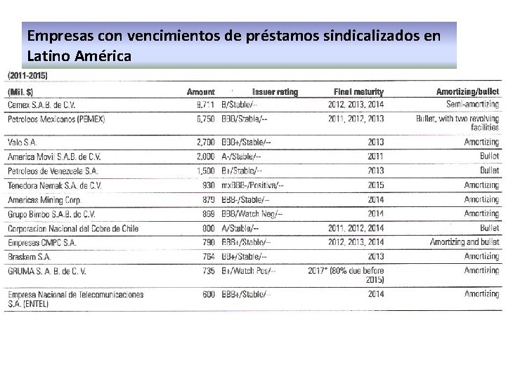 Empresas con vencimientos de préstamos sindicalizados en Latino América 