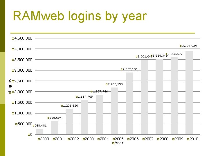 RAMweb logins by year p 4, 500, 000 p 3, 894, 939 p 4,