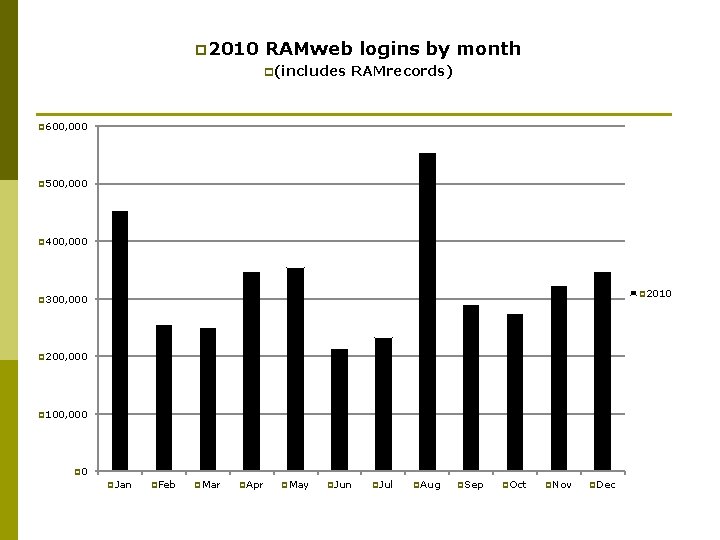 p 2010 RAMweb logins by month p(includes RAMrecords) p 600, 000 p 500, 000