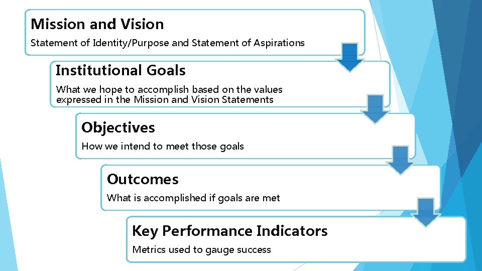 Mission and Vision Statement of Identity/Purpose and Statement of Aspirations Institutional Goals What we