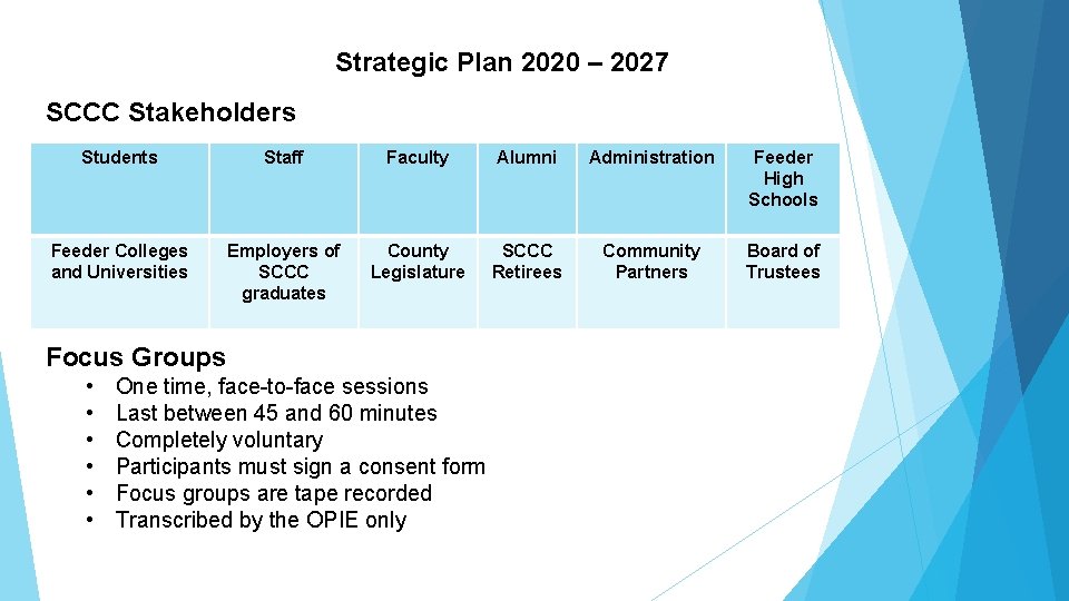 Strategic Plan 2020 – 2027 SCCC Stakeholders Students Staff Faculty Alumni Administration Feeder High