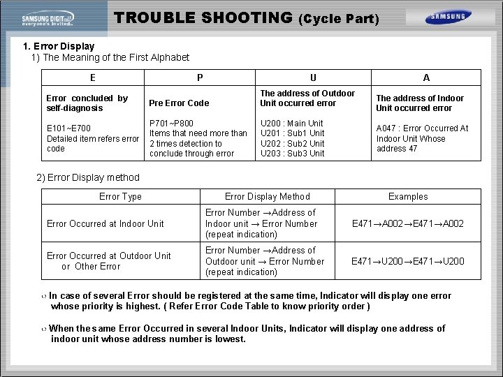 TROUBLE SHOOTING (Cycle Part) 1. Error Display 1) The Meaning of the First Alphabet